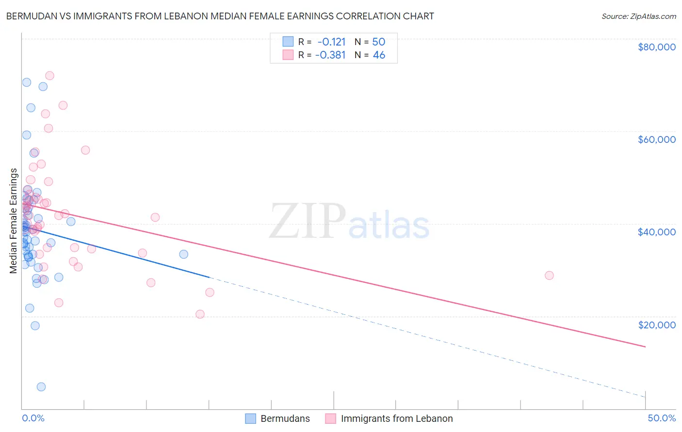 Bermudan vs Immigrants from Lebanon Median Female Earnings