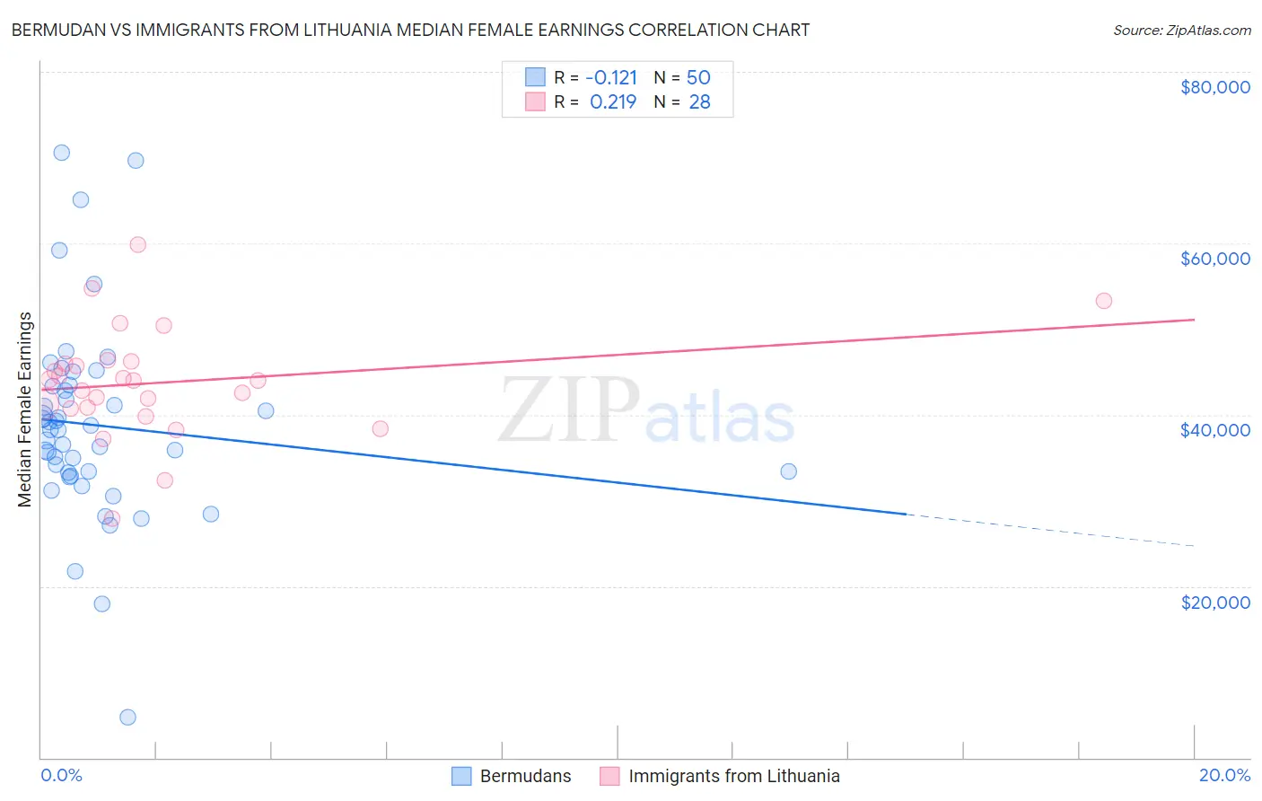 Bermudan vs Immigrants from Lithuania Median Female Earnings