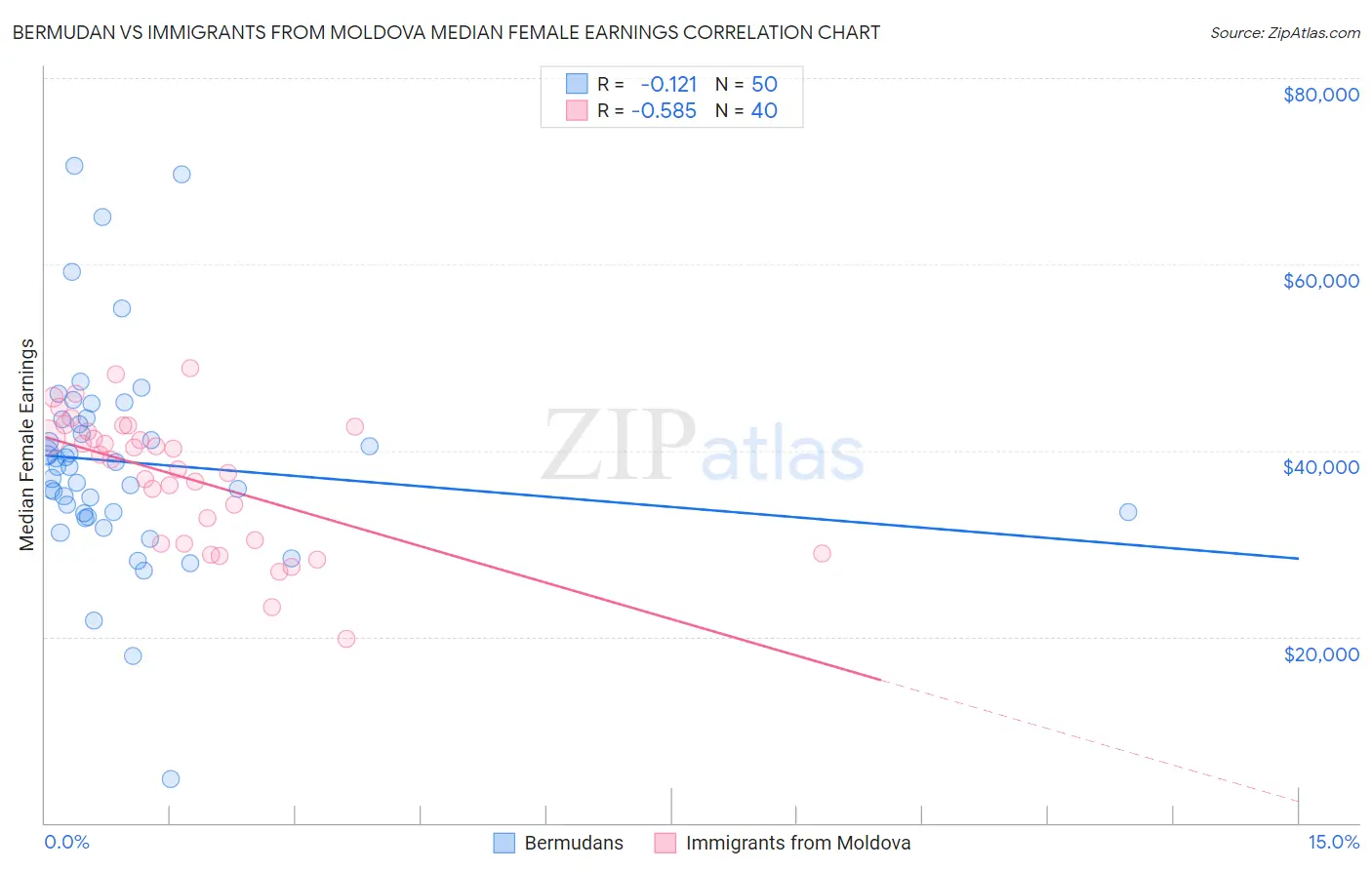 Bermudan vs Immigrants from Moldova Median Female Earnings