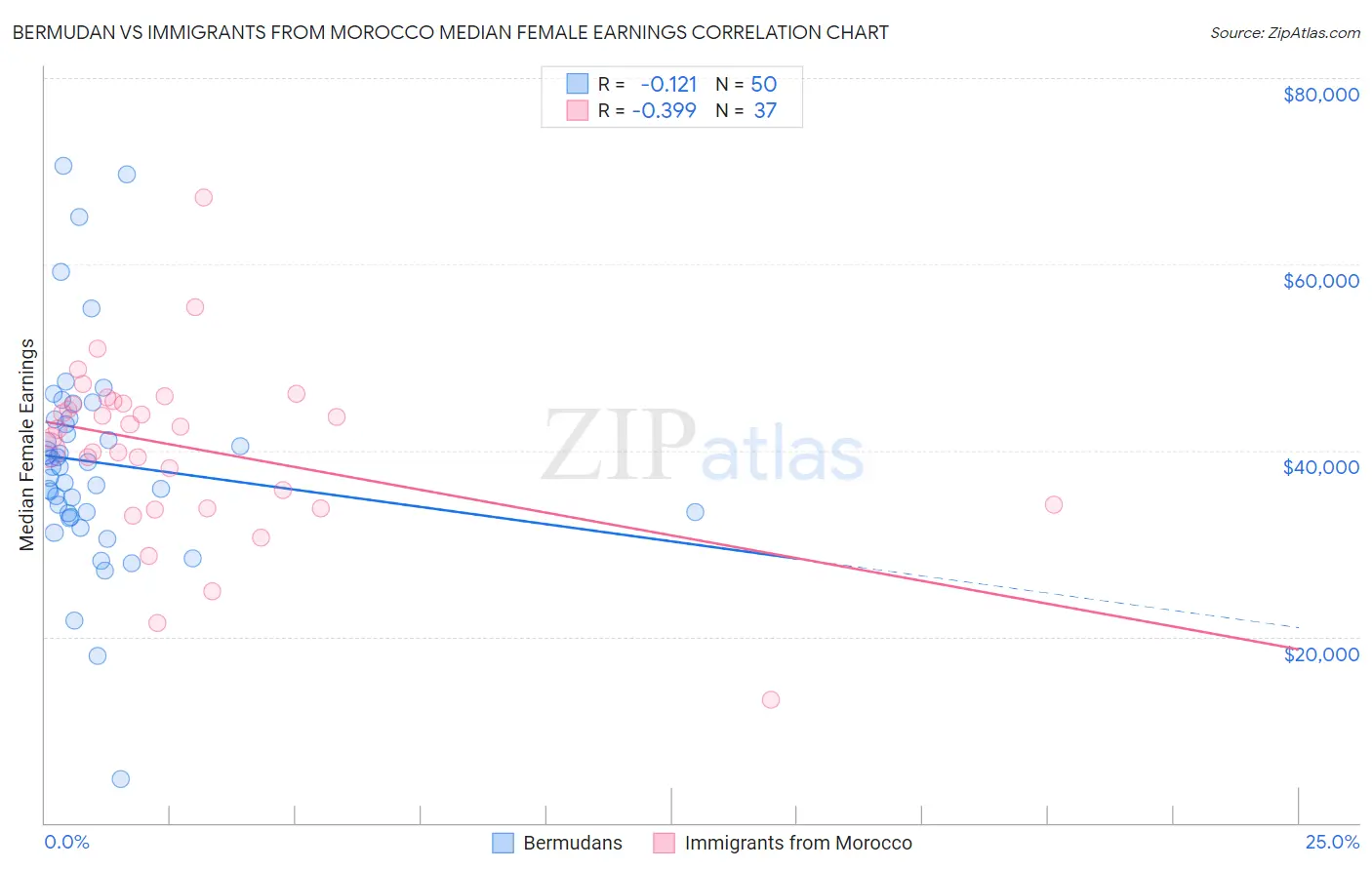 Bermudan vs Immigrants from Morocco Median Female Earnings