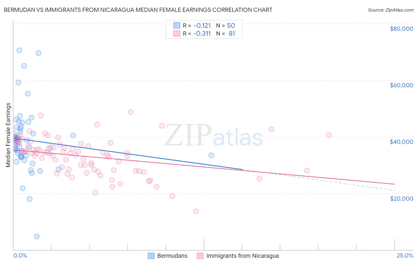 Bermudan vs Immigrants from Nicaragua Median Female Earnings