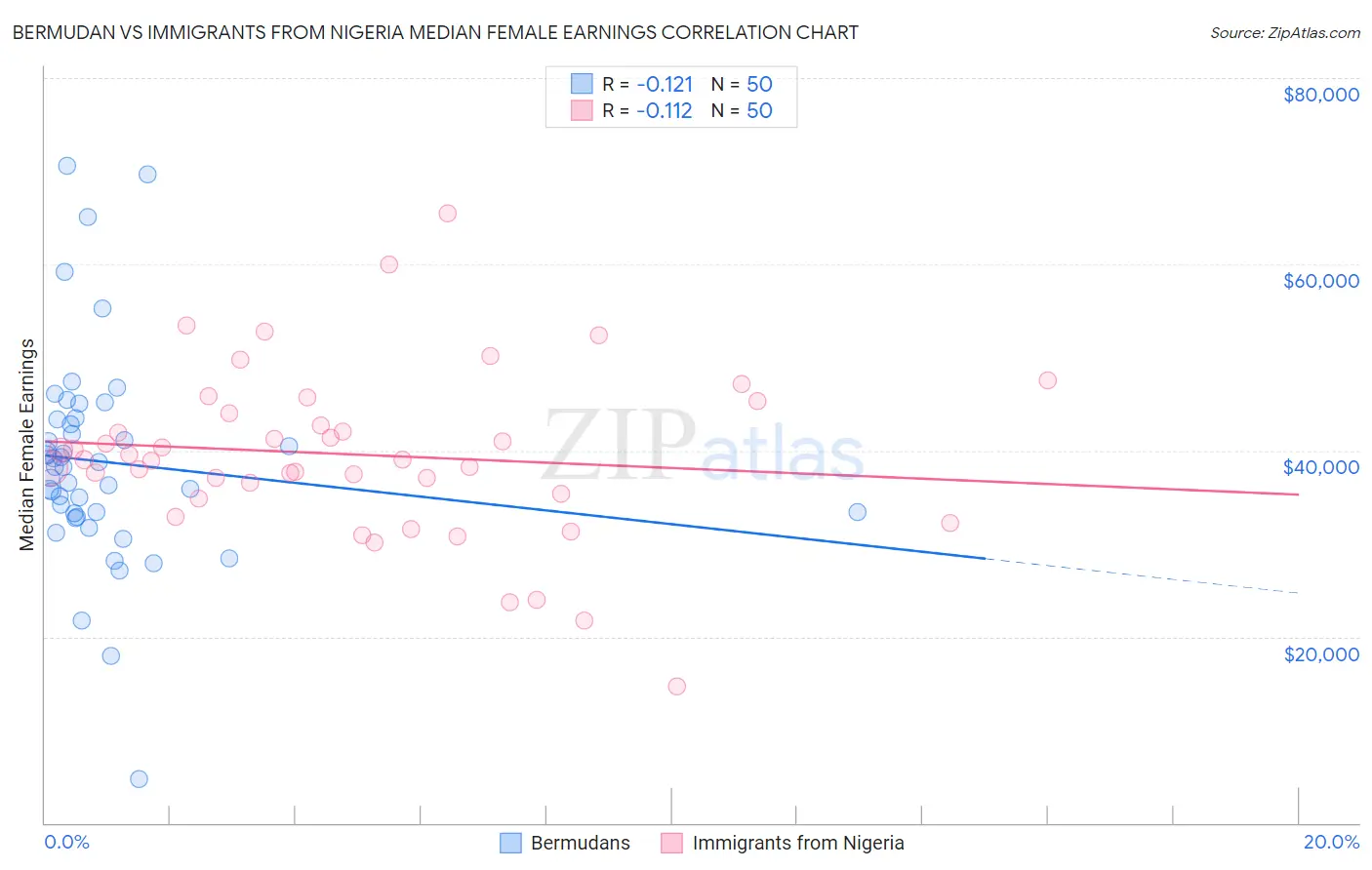 Bermudan vs Immigrants from Nigeria Median Female Earnings