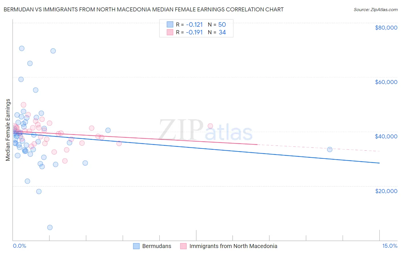 Bermudan vs Immigrants from North Macedonia Median Female Earnings