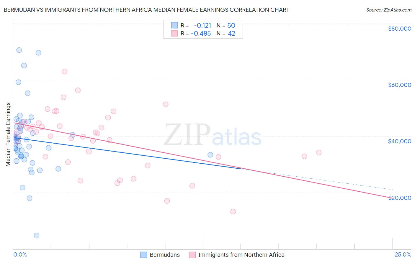 Bermudan vs Immigrants from Northern Africa Median Female Earnings
