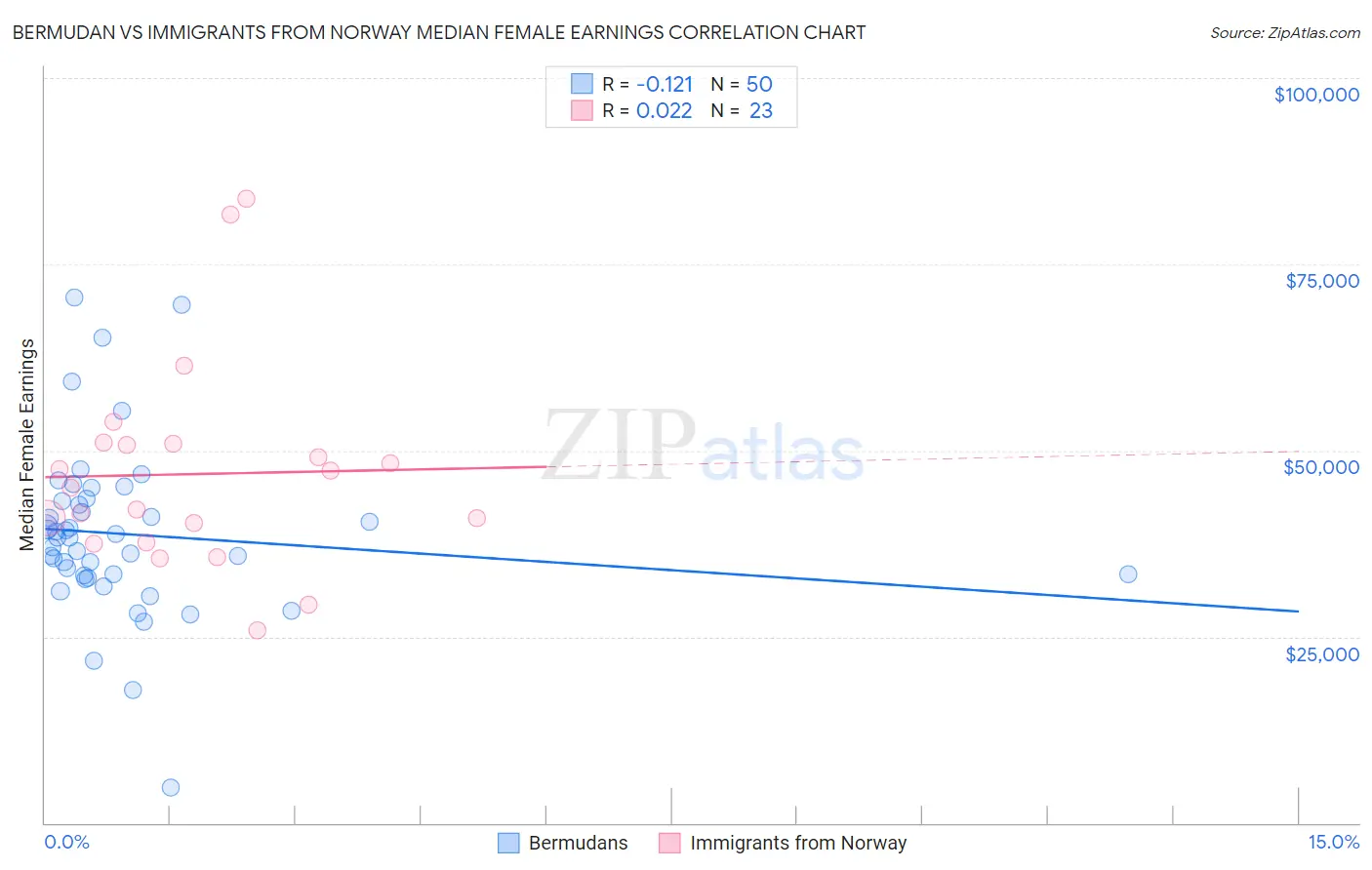 Bermudan vs Immigrants from Norway Median Female Earnings