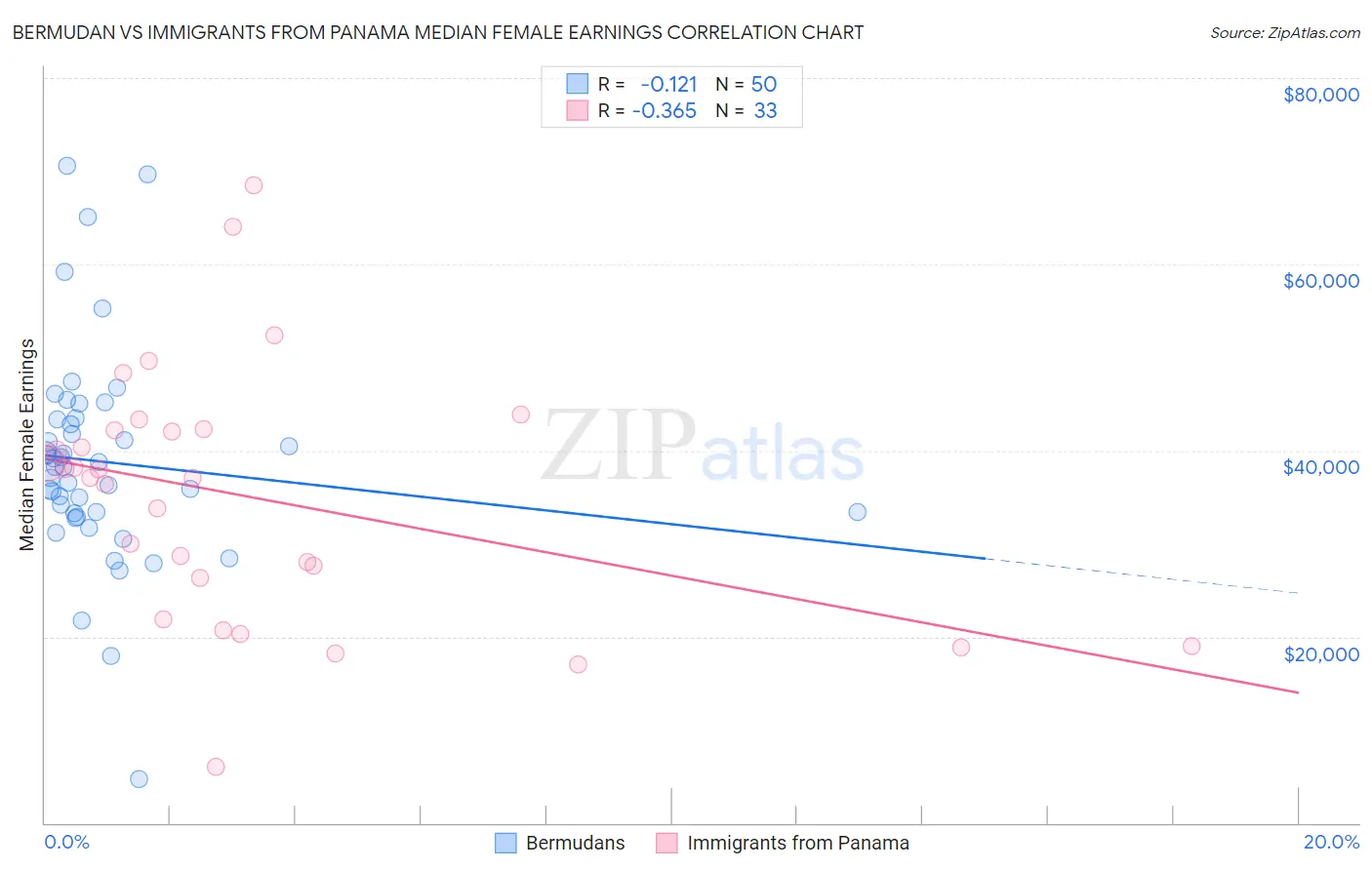 Bermudan vs Immigrants from Panama Median Female Earnings
