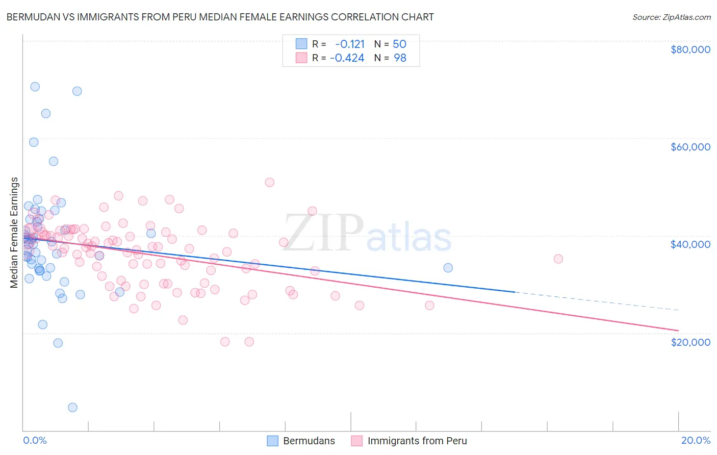 Bermudan vs Immigrants from Peru Median Female Earnings