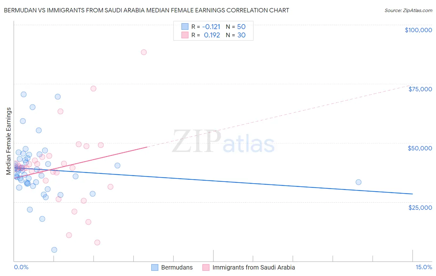 Bermudan vs Immigrants from Saudi Arabia Median Female Earnings