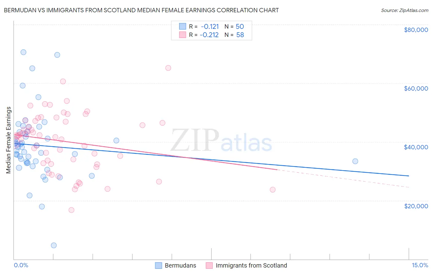 Bermudan vs Immigrants from Scotland Median Female Earnings