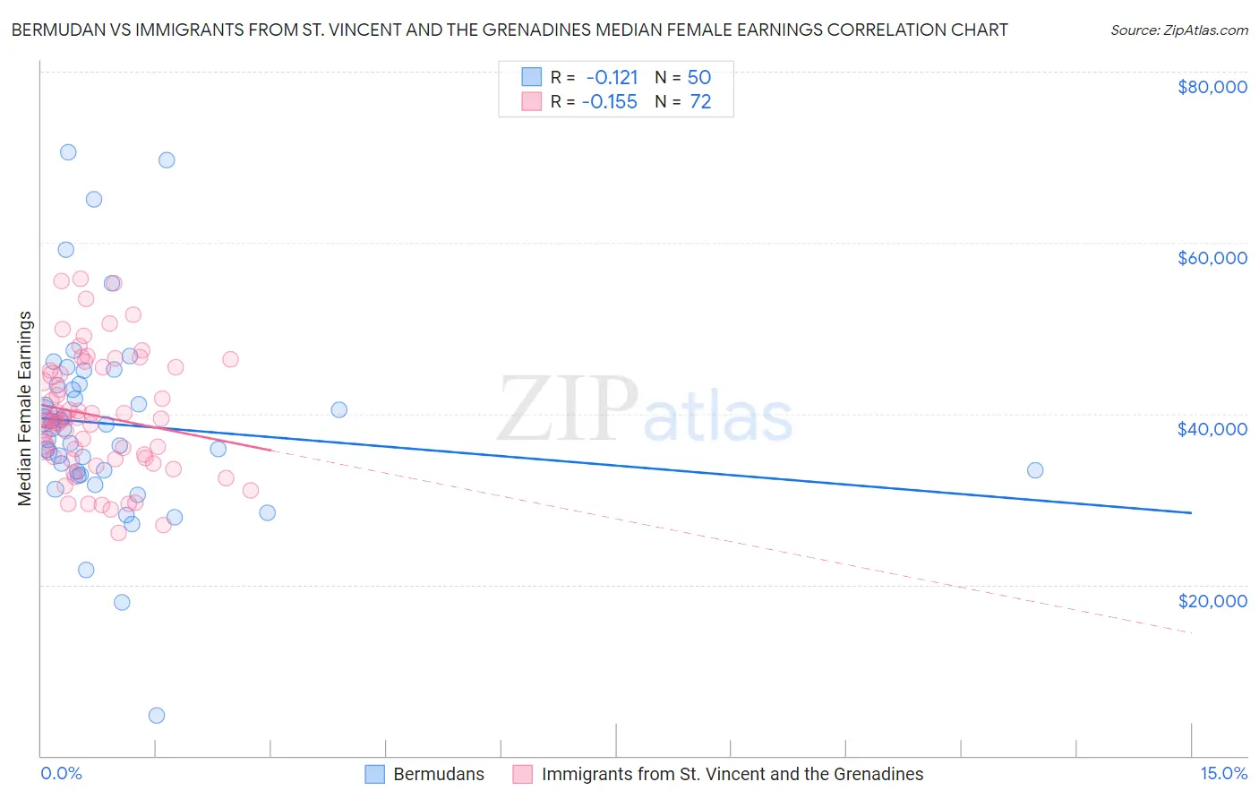 Bermudan vs Immigrants from St. Vincent and the Grenadines Median Female Earnings