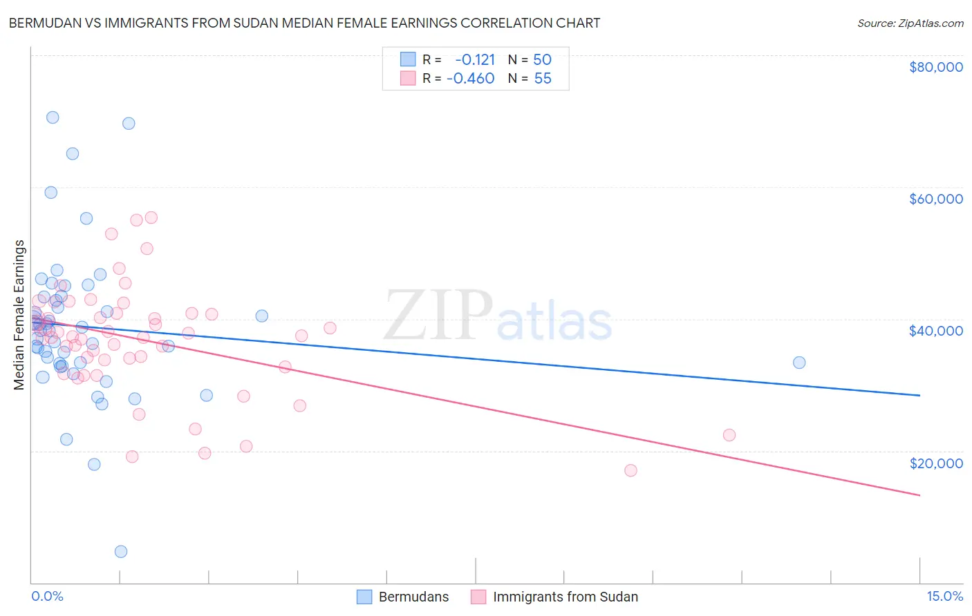 Bermudan vs Immigrants from Sudan Median Female Earnings