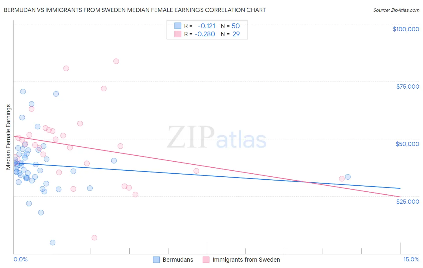 Bermudan vs Immigrants from Sweden Median Female Earnings