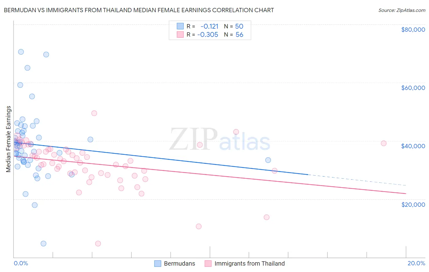 Bermudan vs Immigrants from Thailand Median Female Earnings
