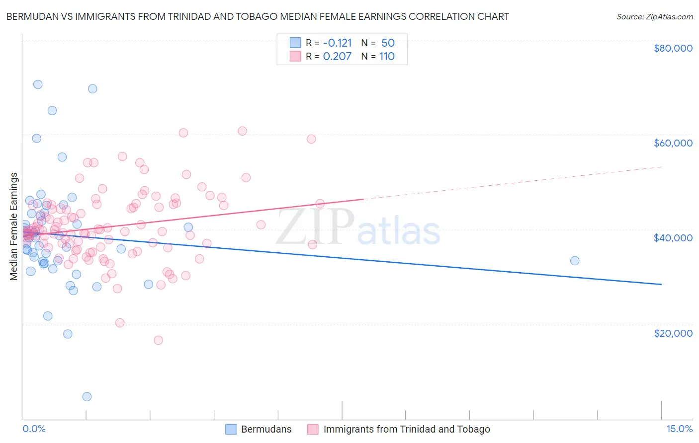 Bermudan vs Immigrants from Trinidad and Tobago Median Female Earnings