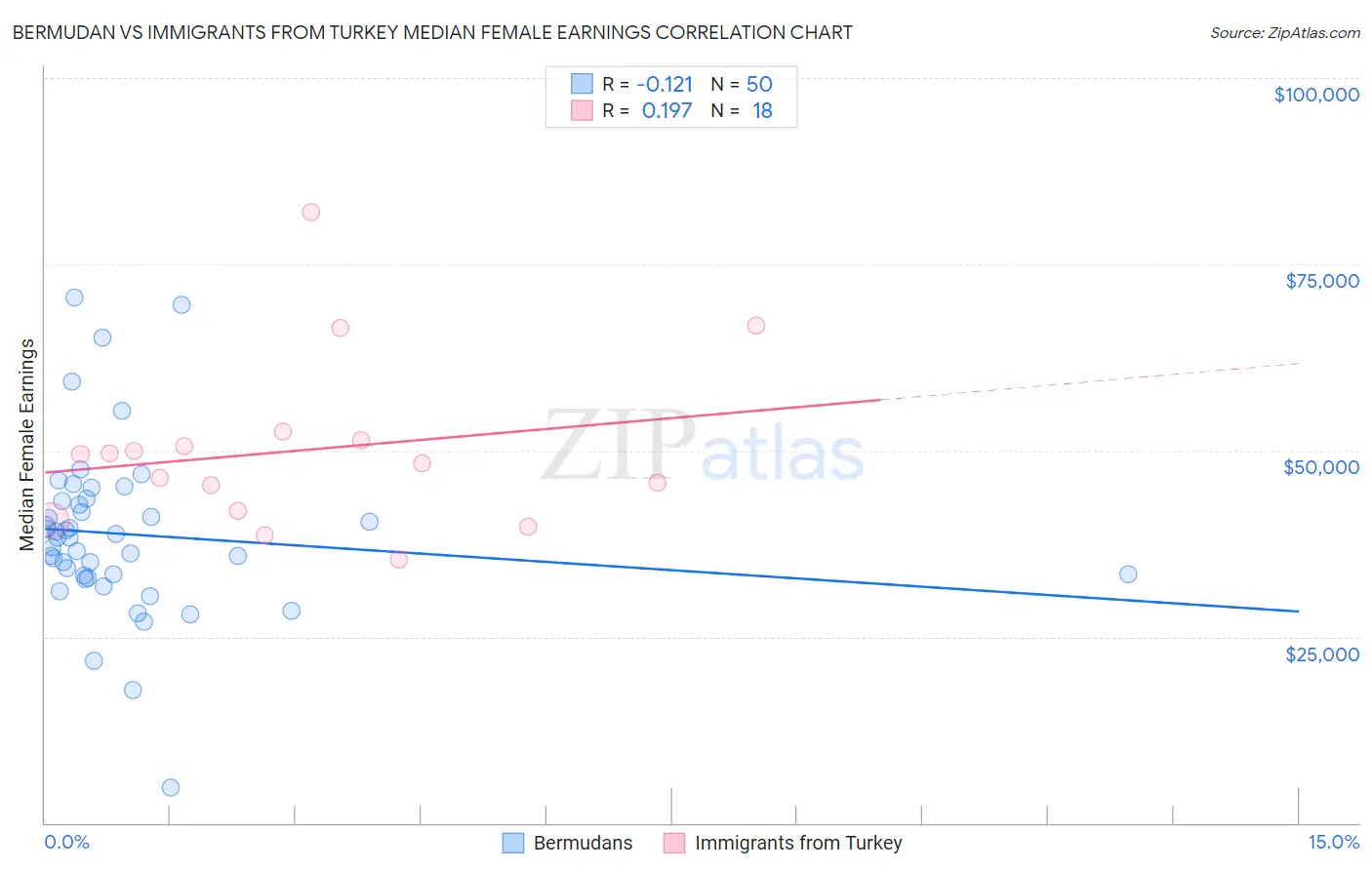 Bermudan vs Immigrants from Turkey Median Female Earnings