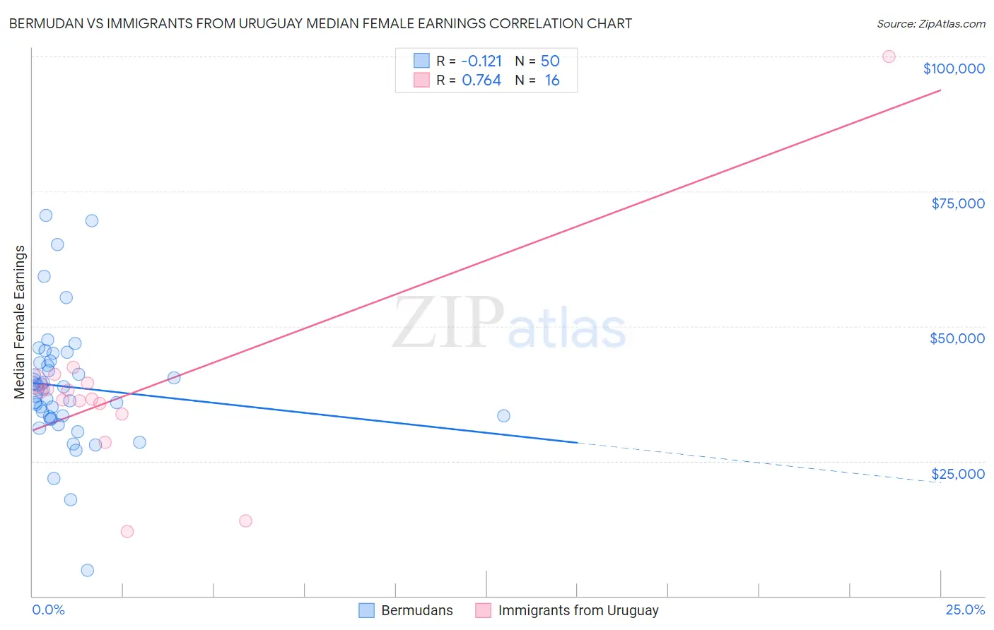 Bermudan vs Immigrants from Uruguay Median Female Earnings