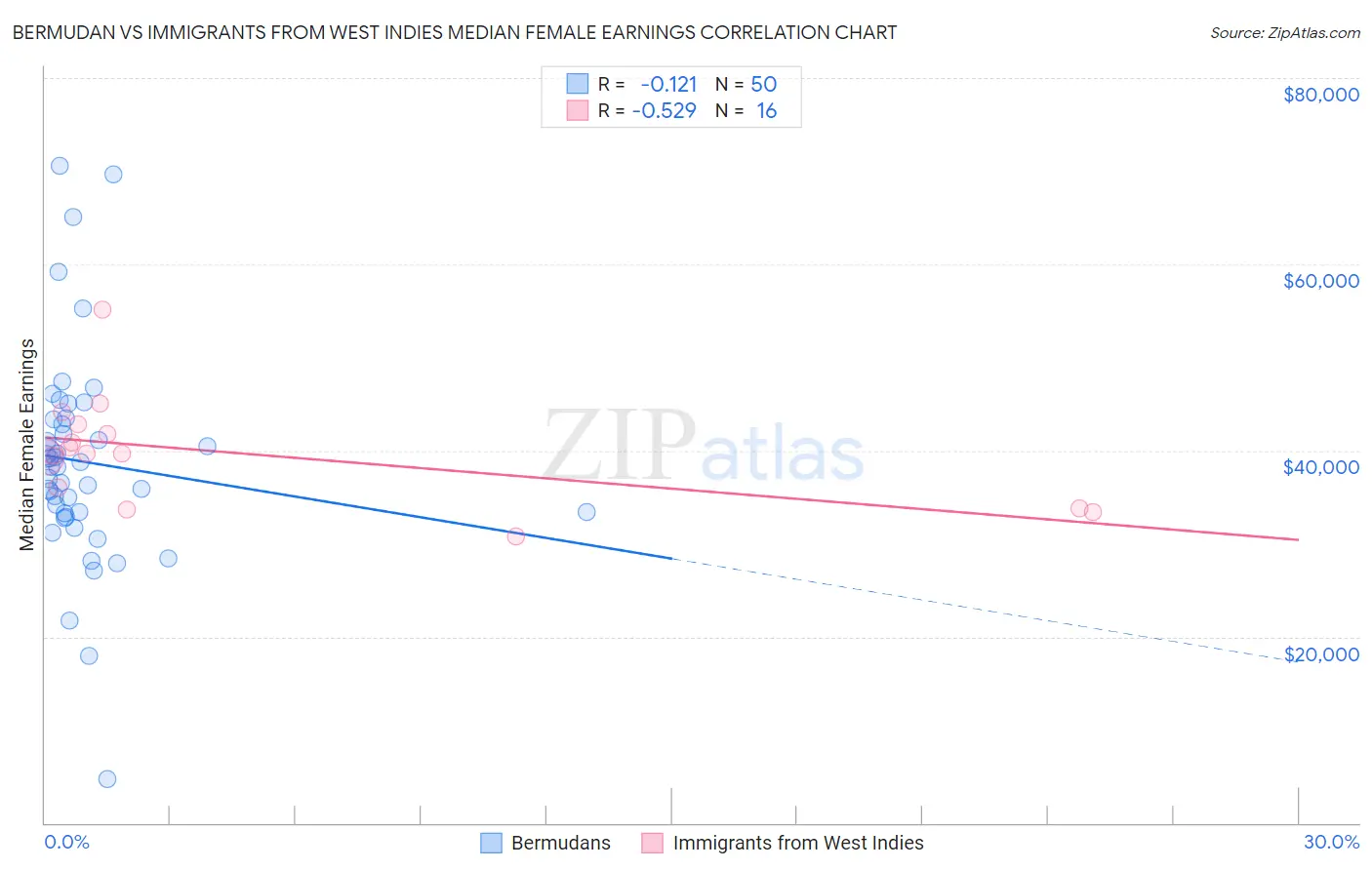 Bermudan vs Immigrants from West Indies Median Female Earnings
