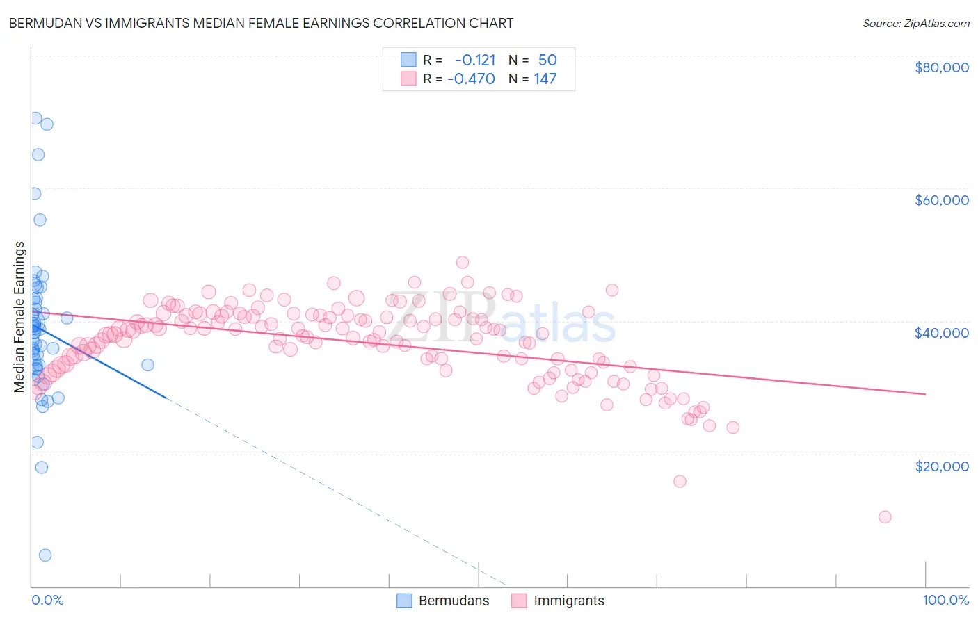 Bermudan vs Immigrants Median Female Earnings