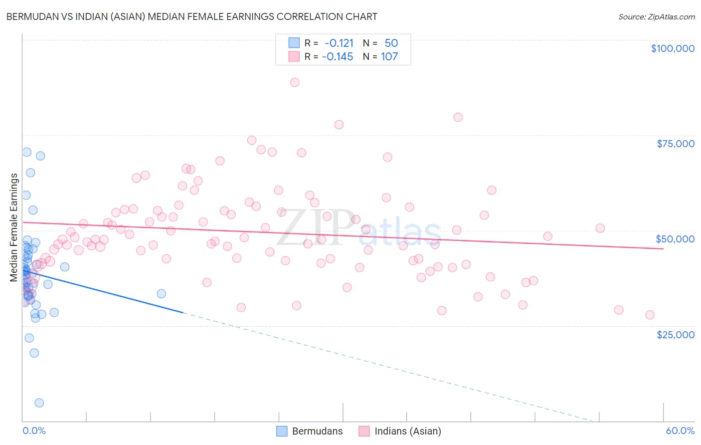 Bermudan vs Indian (Asian) Median Female Earnings