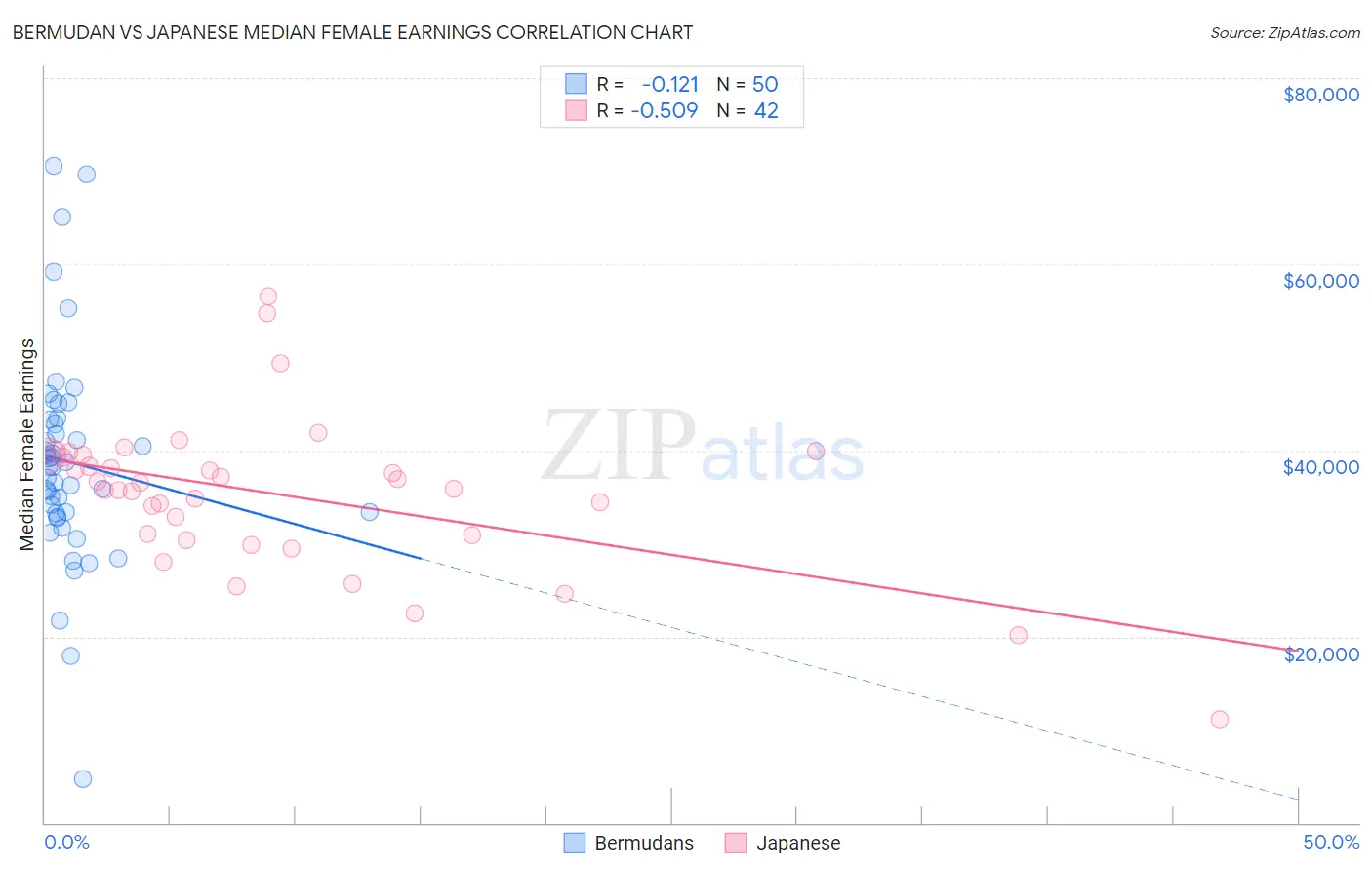 Bermudan vs Japanese Median Female Earnings
