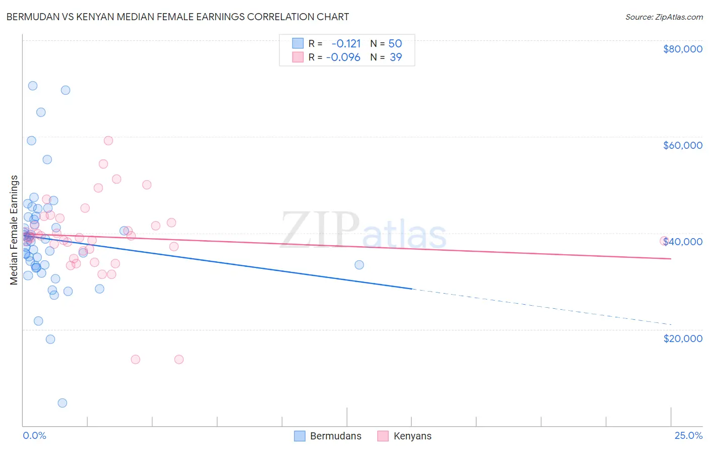 Bermudan vs Kenyan Median Female Earnings