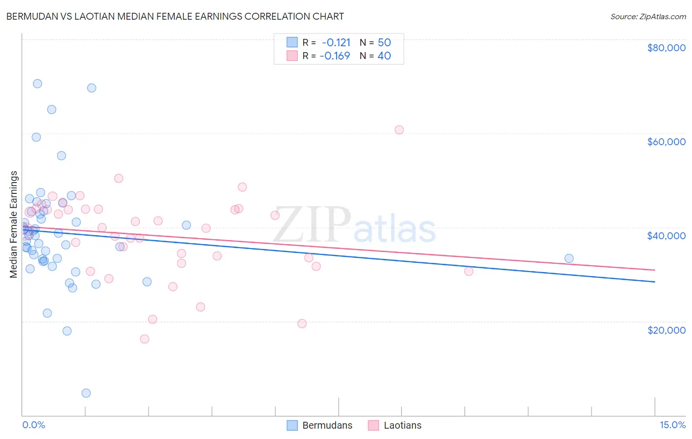 Bermudan vs Laotian Median Female Earnings