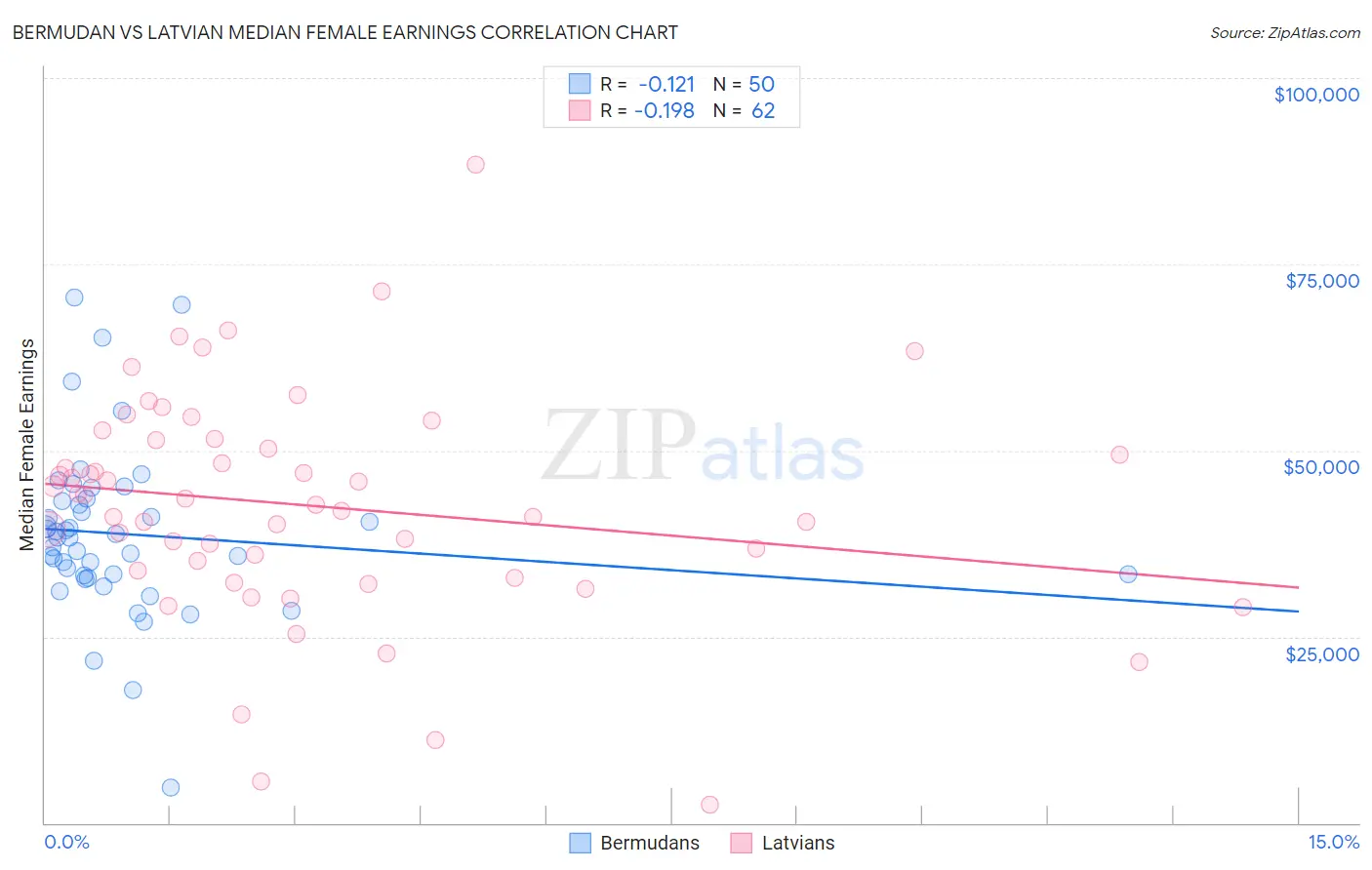 Bermudan vs Latvian Median Female Earnings