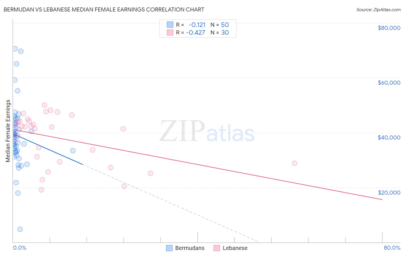 Bermudan vs Lebanese Median Female Earnings