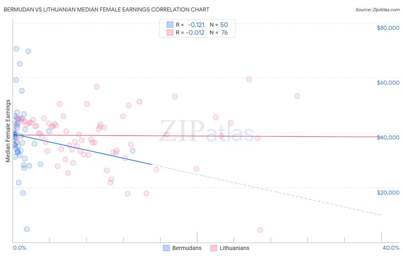 Bermudan vs Lithuanian Median Female Earnings