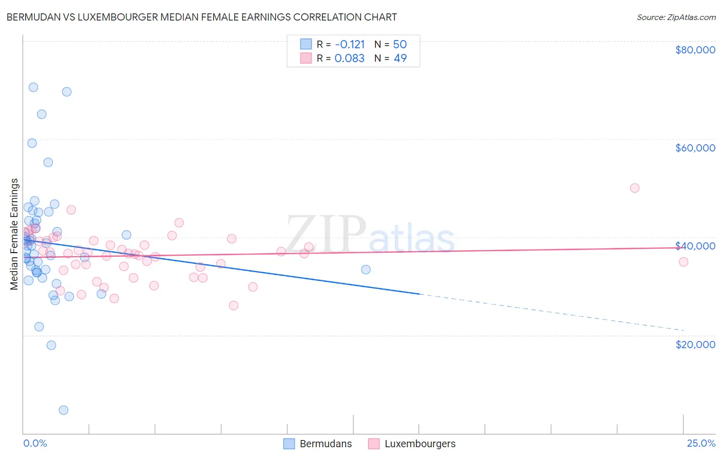 Bermudan vs Luxembourger Median Female Earnings