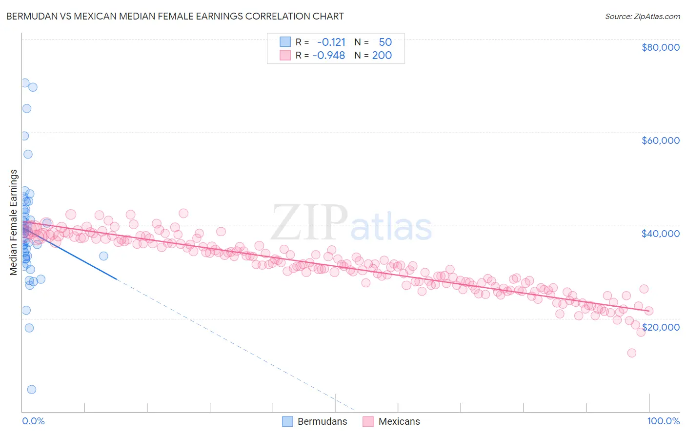 Bermudan vs Mexican Median Female Earnings