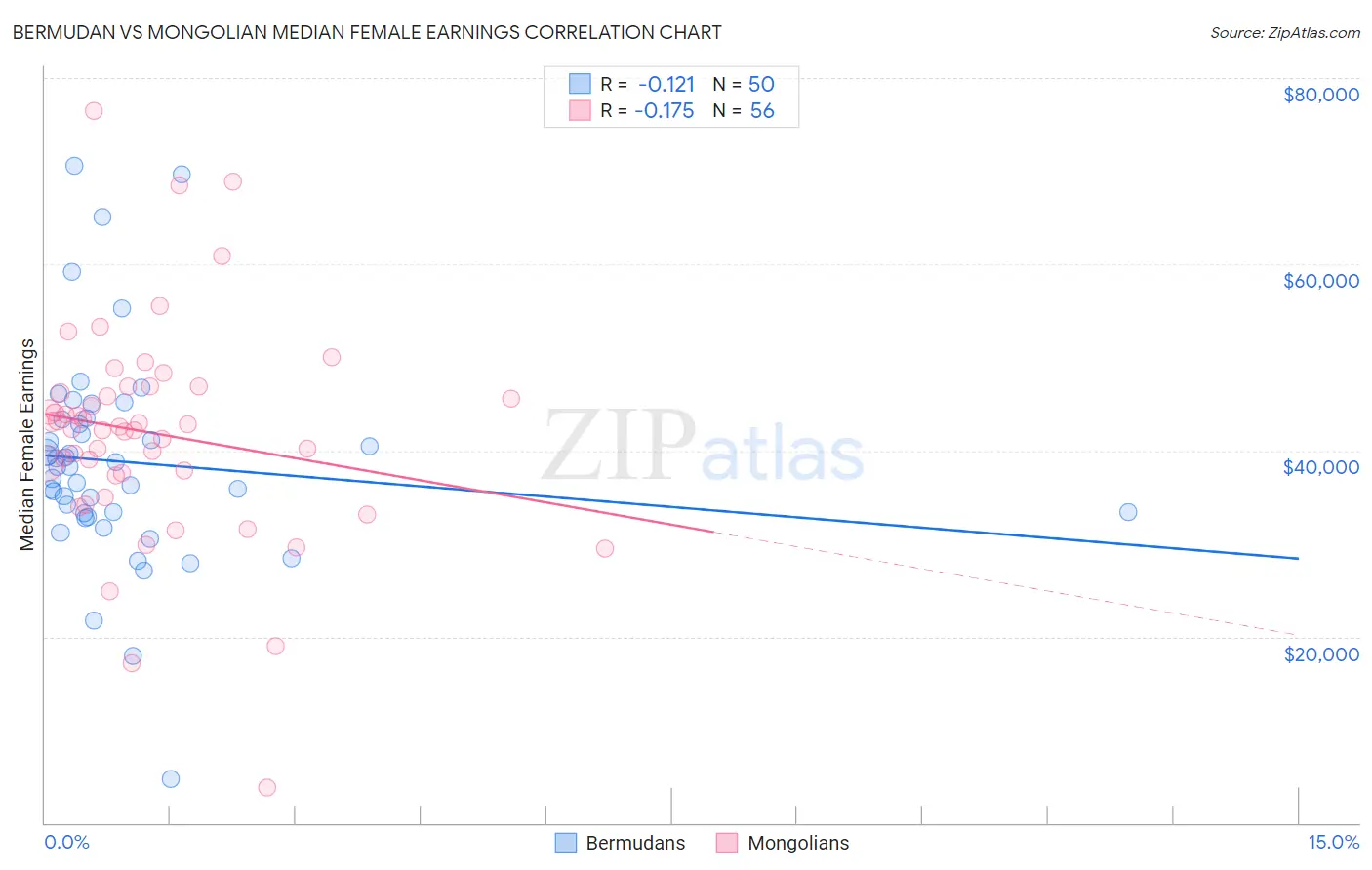 Bermudan vs Mongolian Median Female Earnings