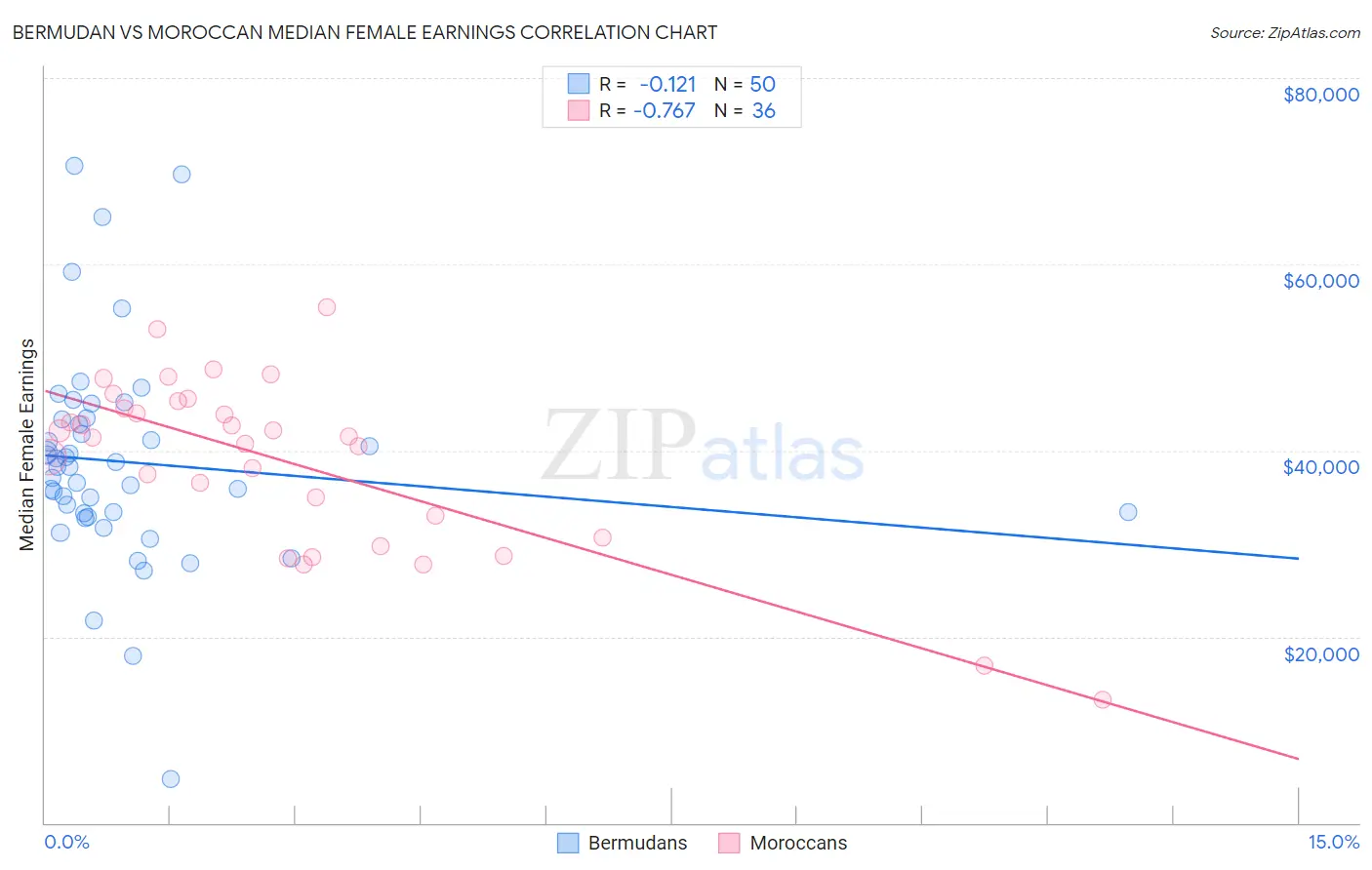 Bermudan vs Moroccan Median Female Earnings