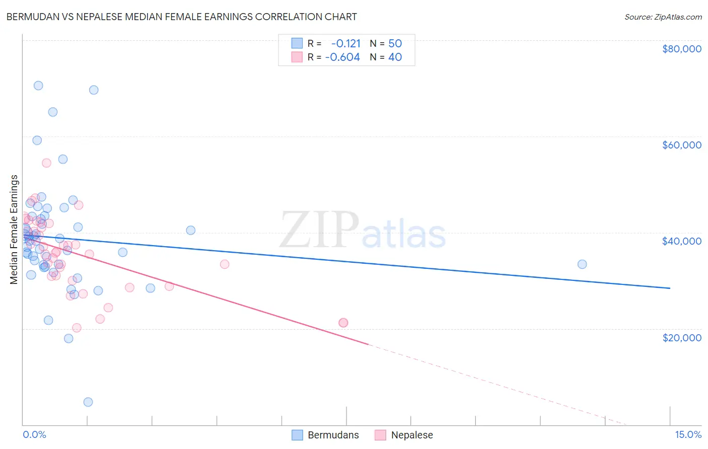 Bermudan vs Nepalese Median Female Earnings