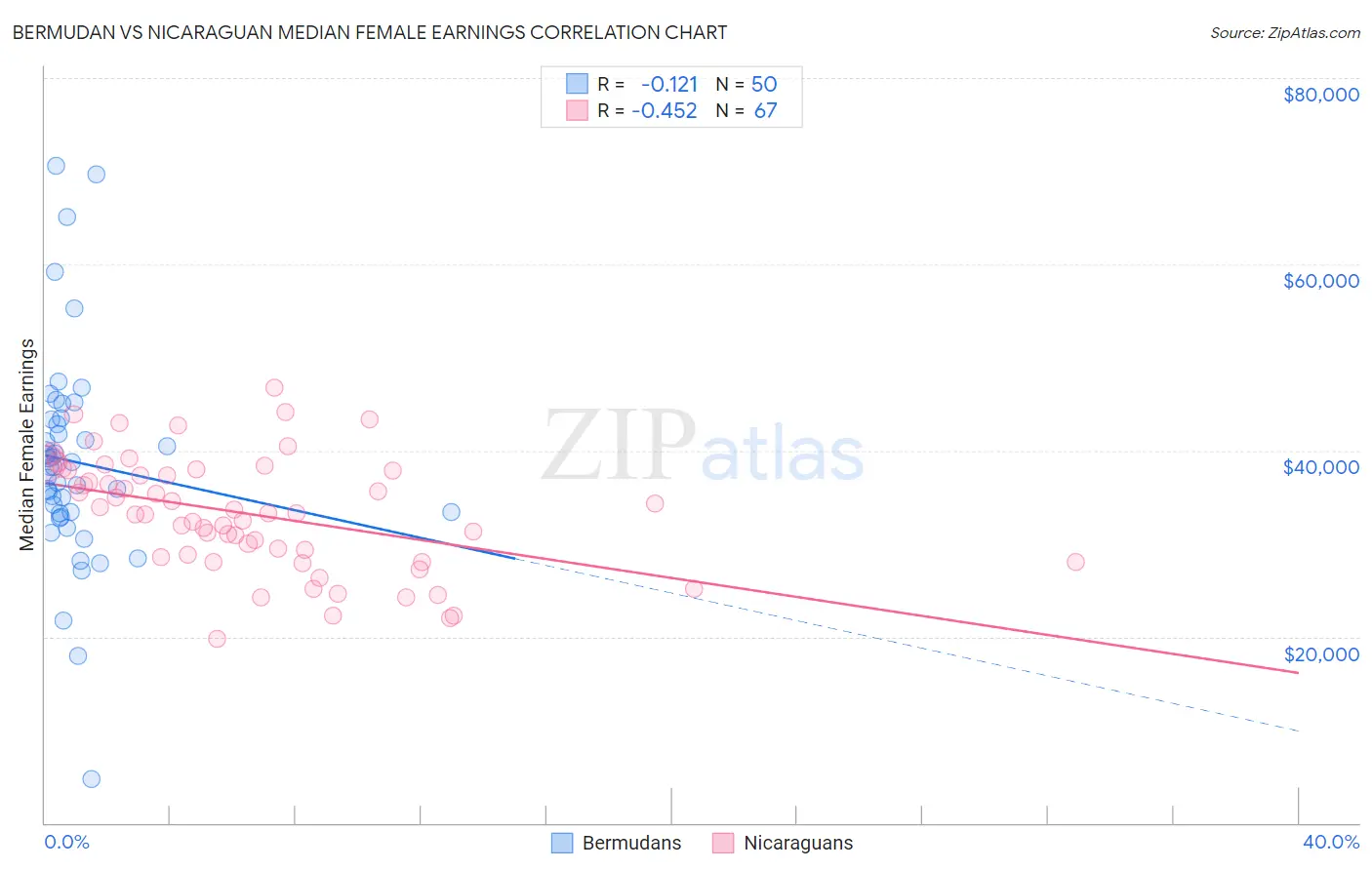 Bermudan vs Nicaraguan Median Female Earnings