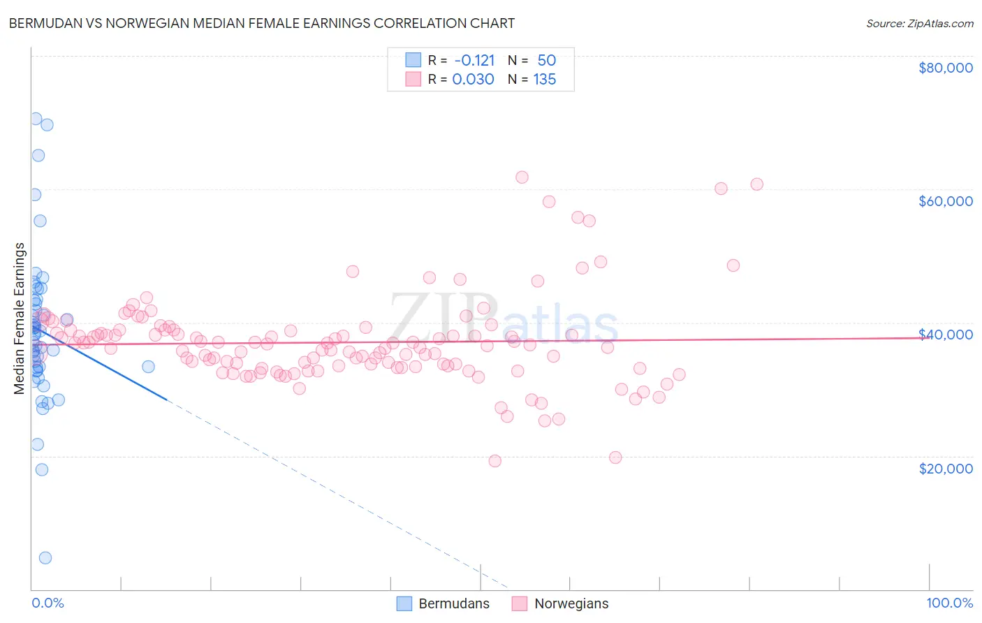 Bermudan vs Norwegian Median Female Earnings