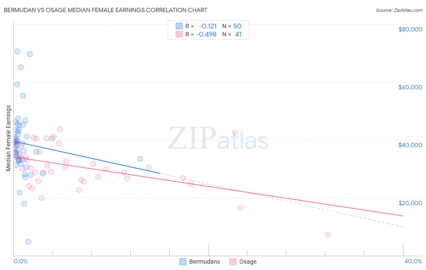 Bermudan vs Osage Median Female Earnings