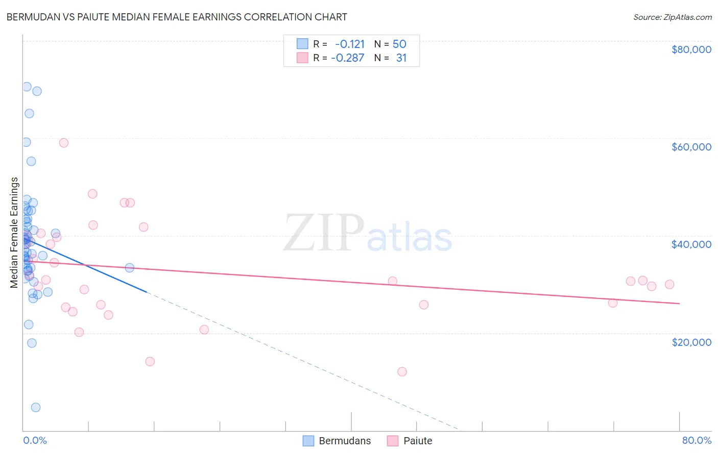 Bermudan vs Paiute Median Female Earnings