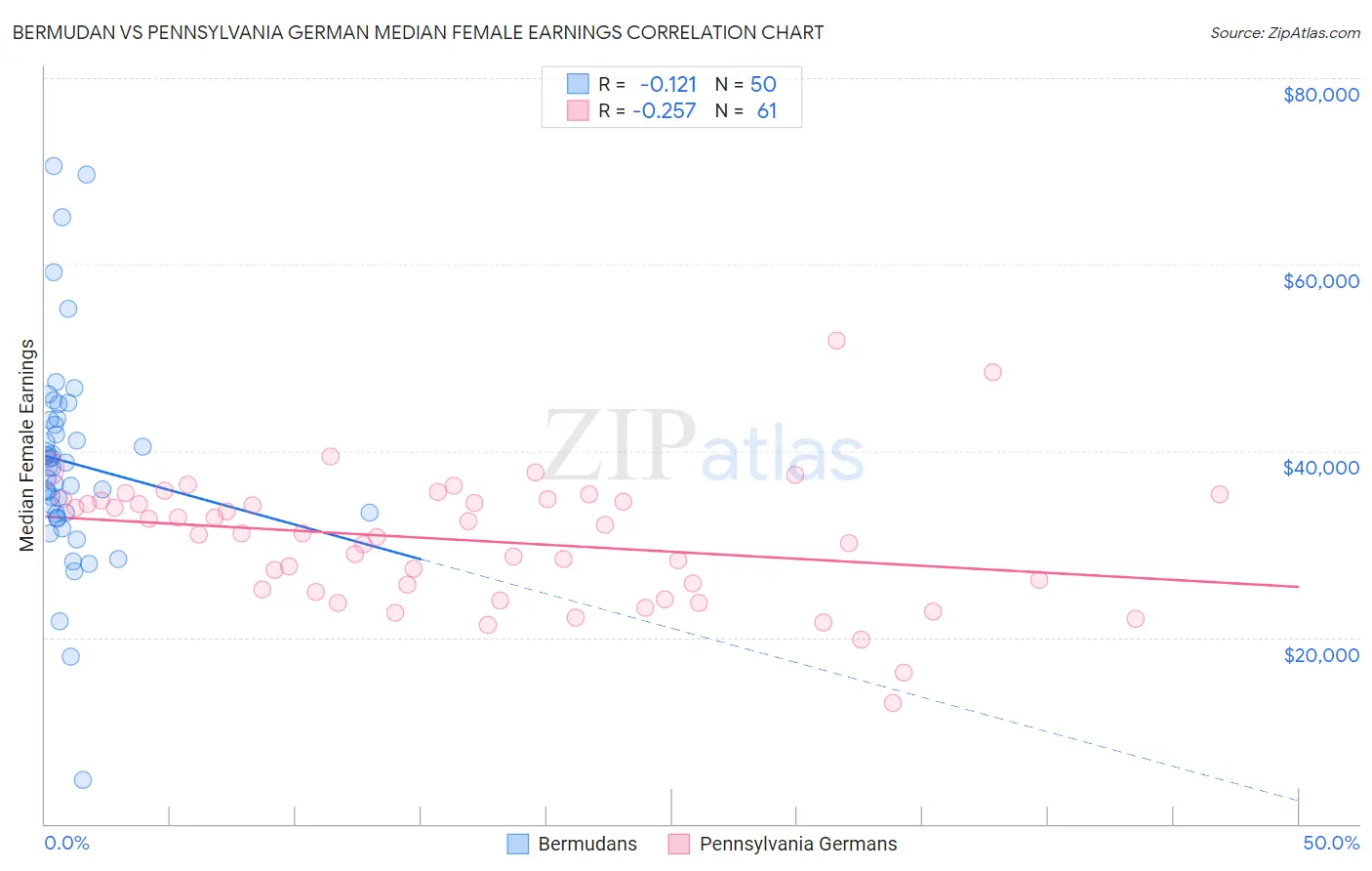 Bermudan vs Pennsylvania German Median Female Earnings