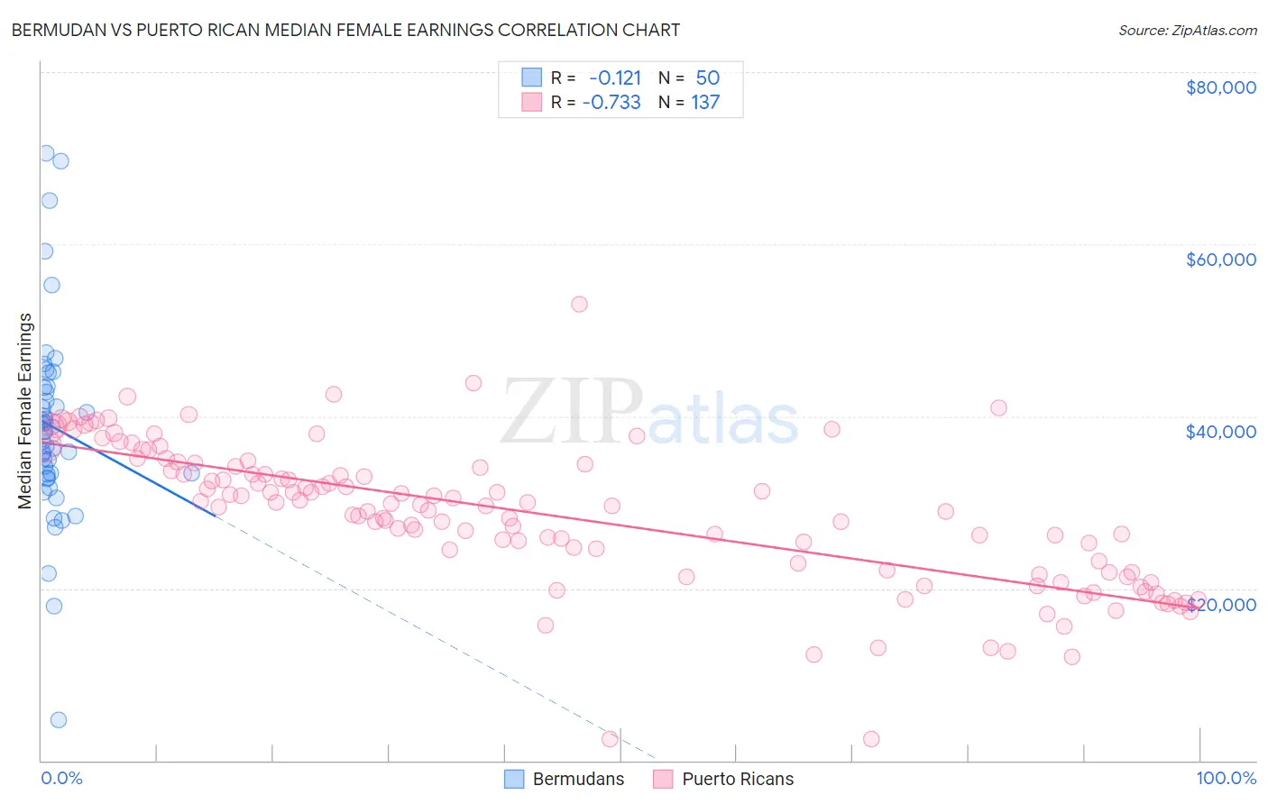 Bermudan vs Puerto Rican Median Female Earnings