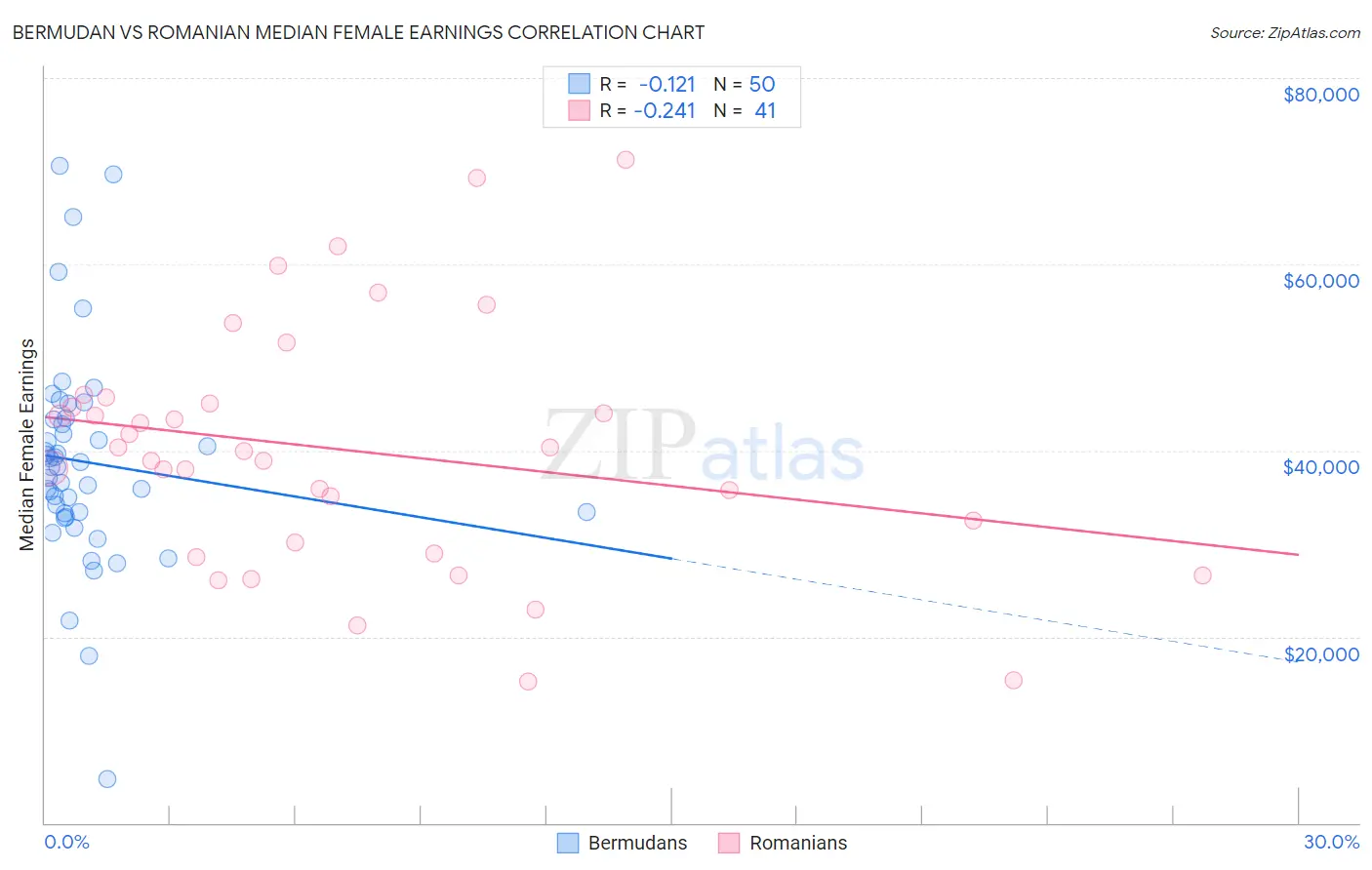 Bermudan vs Romanian Median Female Earnings