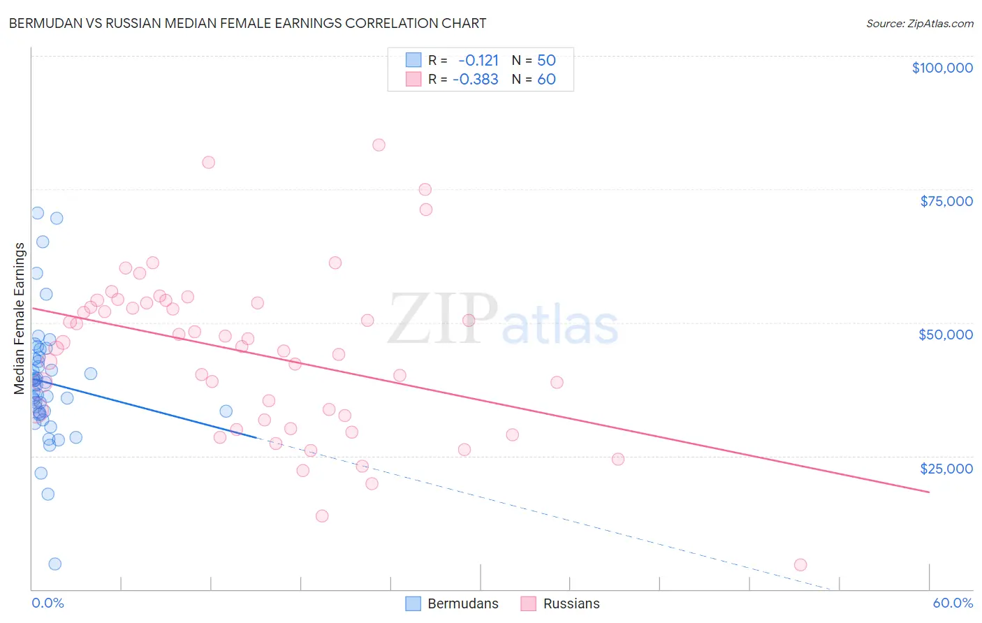 Bermudan vs Russian Median Female Earnings