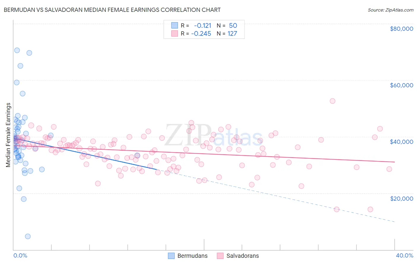 Bermudan vs Salvadoran Median Female Earnings