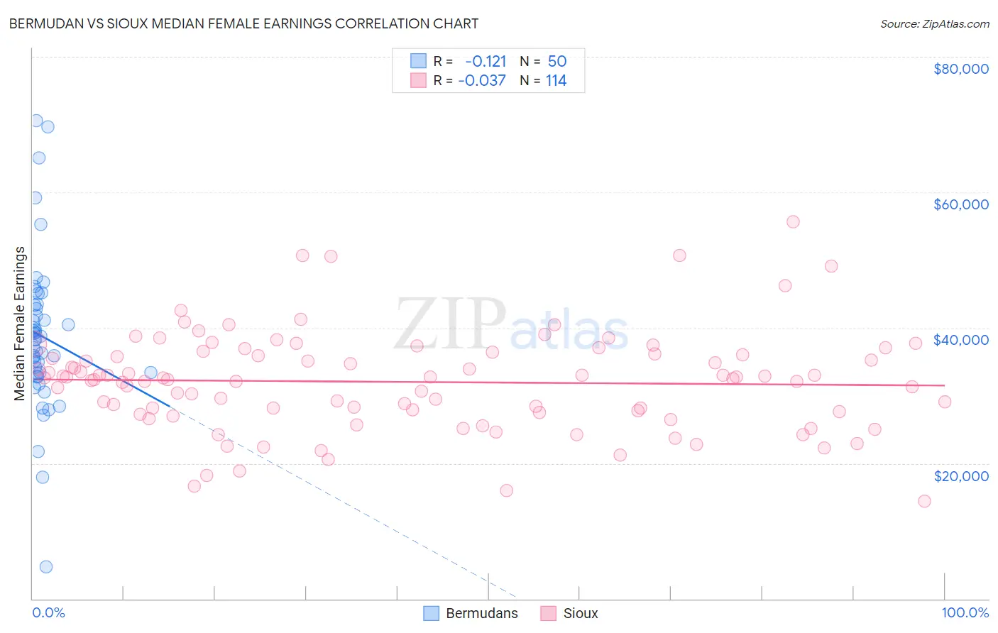 Bermudan vs Sioux Median Female Earnings