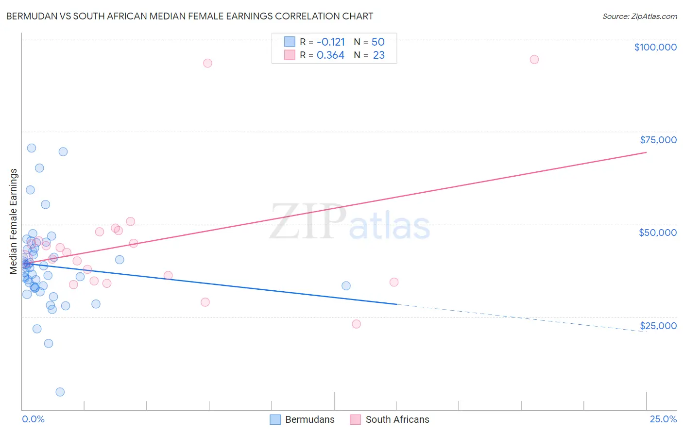 Bermudan vs South African Median Female Earnings