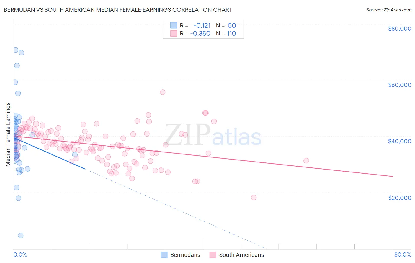 Bermudan vs South American Median Female Earnings