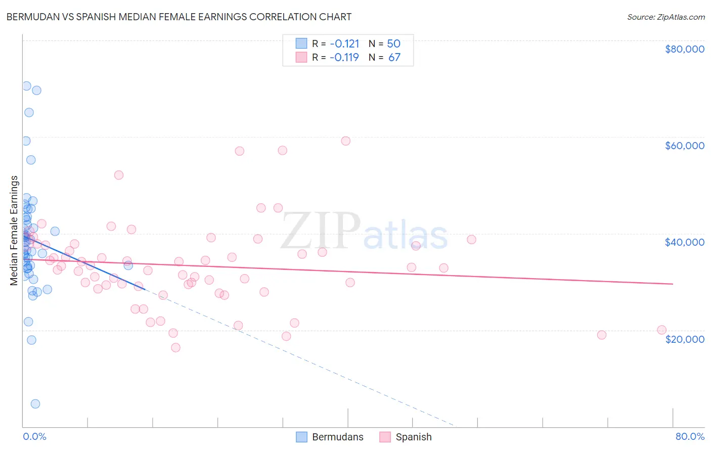 Bermudan vs Spanish Median Female Earnings