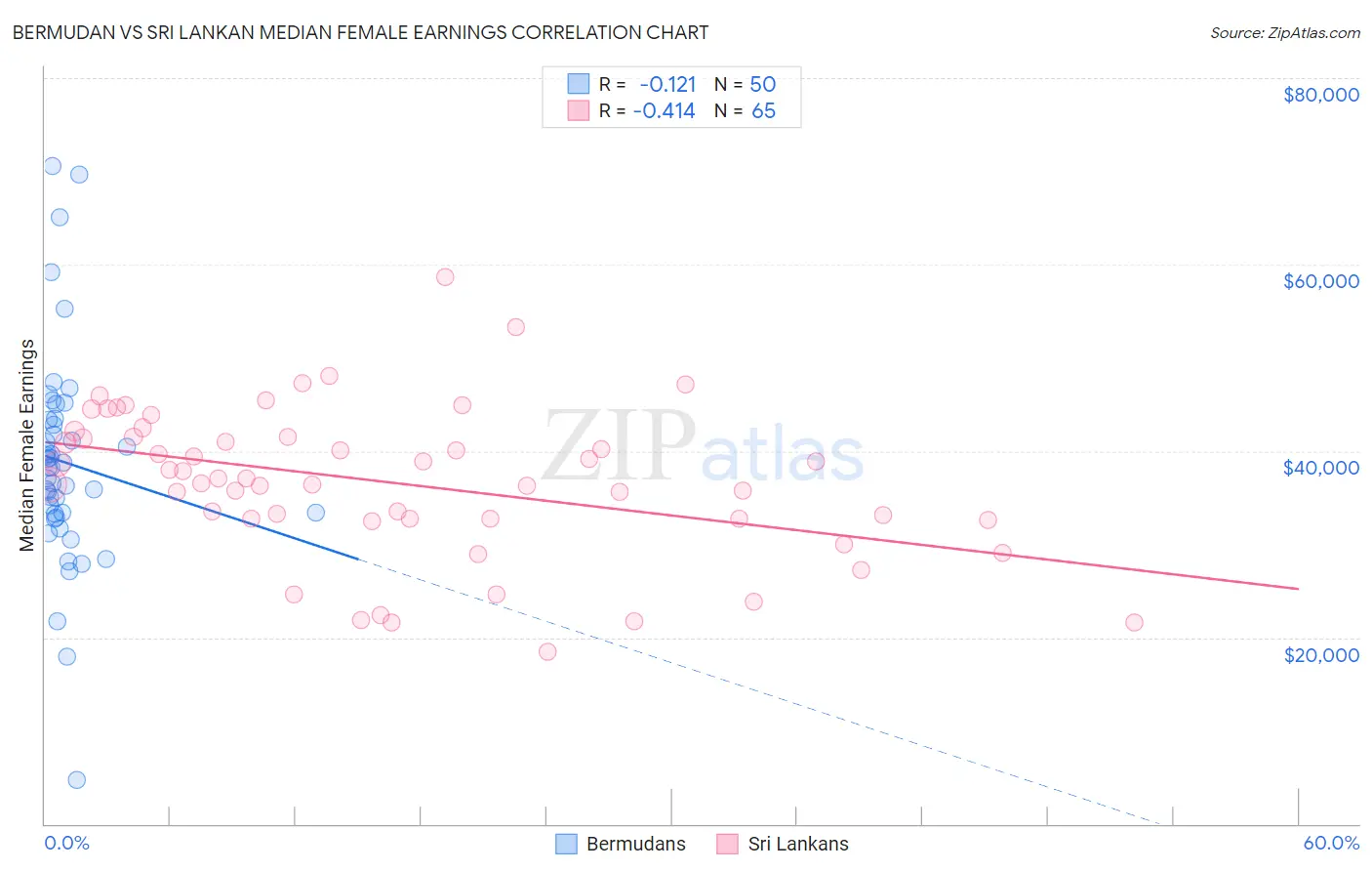 Bermudan vs Sri Lankan Median Female Earnings