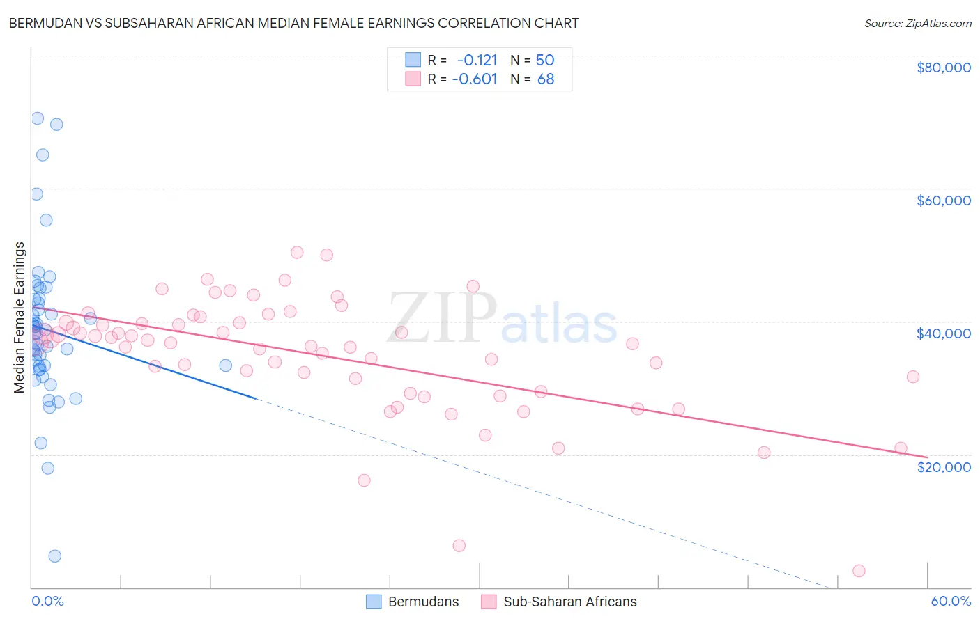 Bermudan vs Subsaharan African Median Female Earnings