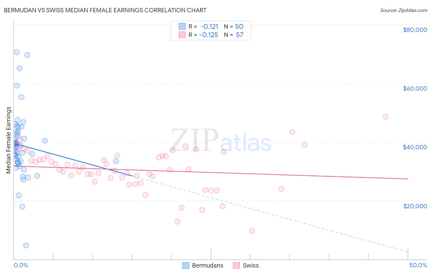 Bermudan vs Swiss Median Female Earnings